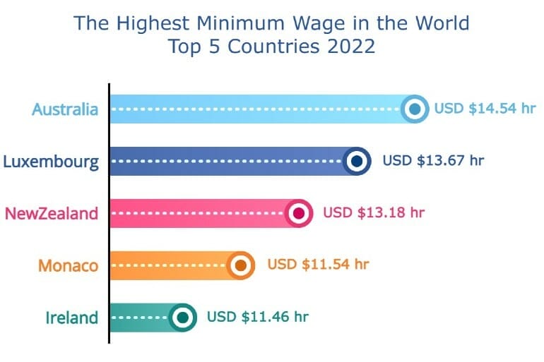 Minimum National Wage Increase FY 2023 | Evolution Cloud Accounting